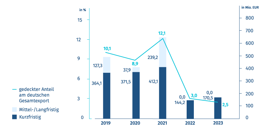 Diagramm: Neugeschäft Exportkreditgarantien – Deutschland/Ukraine