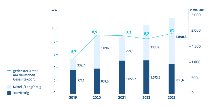 Diagramm: Neugeschäft Exportkreditgarantien – Deutschland/Türkei