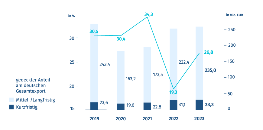 Diagramm: Neugeschäft Exportkreditgarantien – Deutschland/Usbekistan