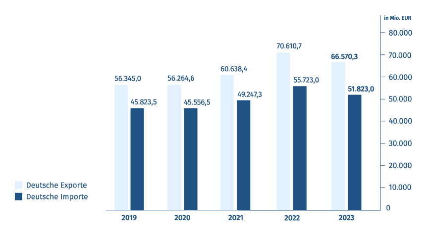 Diagramm: Export- und Importvolumen - Deutschland/Schweiz