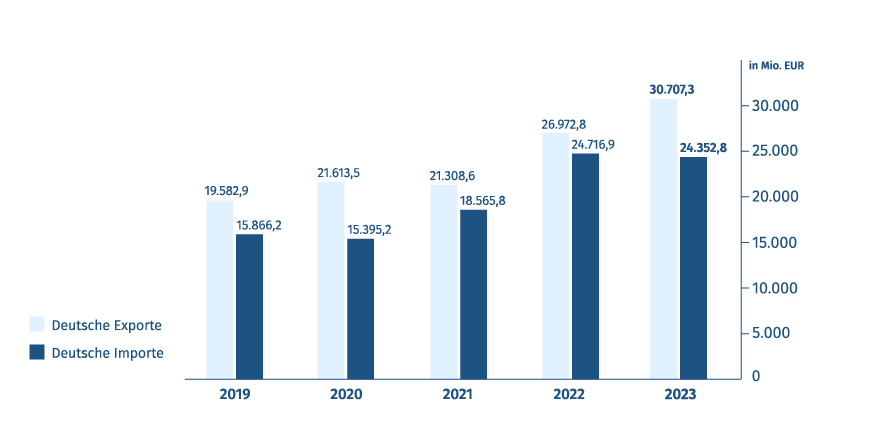 Diagramm: Export- und Importvolumen - Deutschland/Türkei