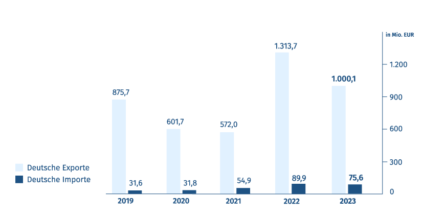 Diagramm: Export- und Importvolumen - Deutschland/Usbekistan