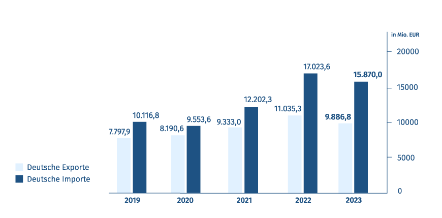 Diagramm: Export- und Importvolumen - Deutschland/Taiwan