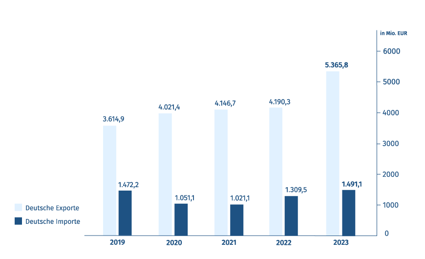 Diagramm: Export- und Importvolumen - Deutschland/Ägypten