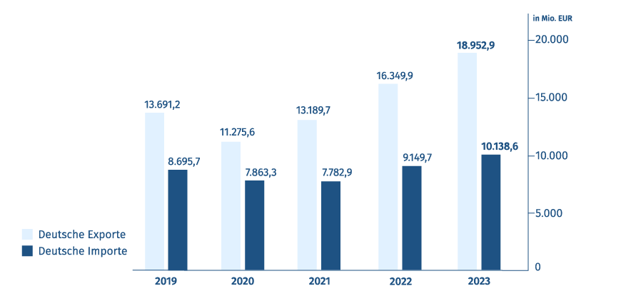 Diagramm: Export- und Importvolumen - Deutschland/Mexiko