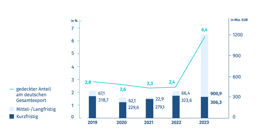 Diagramm: Neugeschäft Exportkreditgarantien – Deutschland/Mexiko