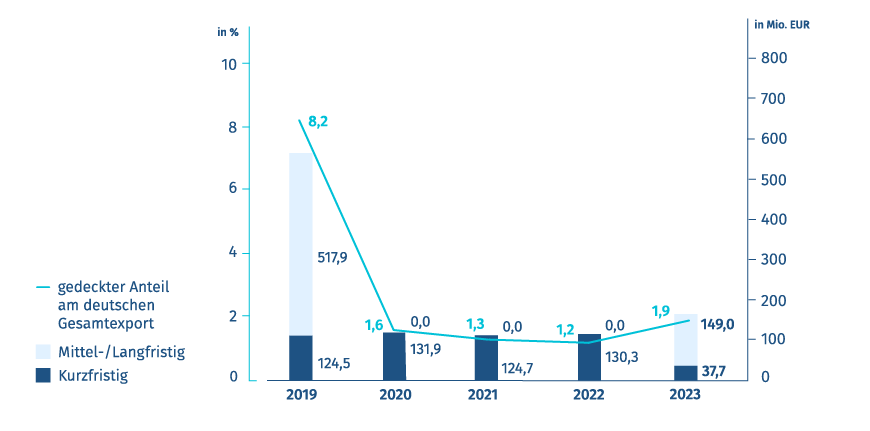 Diagramm: Neugeschäft Exportkreditgarantien – Deutschland/Taiwan