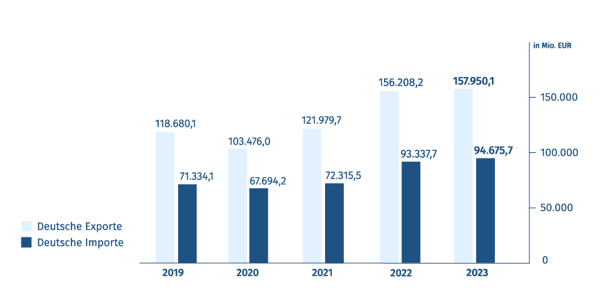 Diagramm: Export- und Importvolumen - Deutschland/Vereinigte Staaten