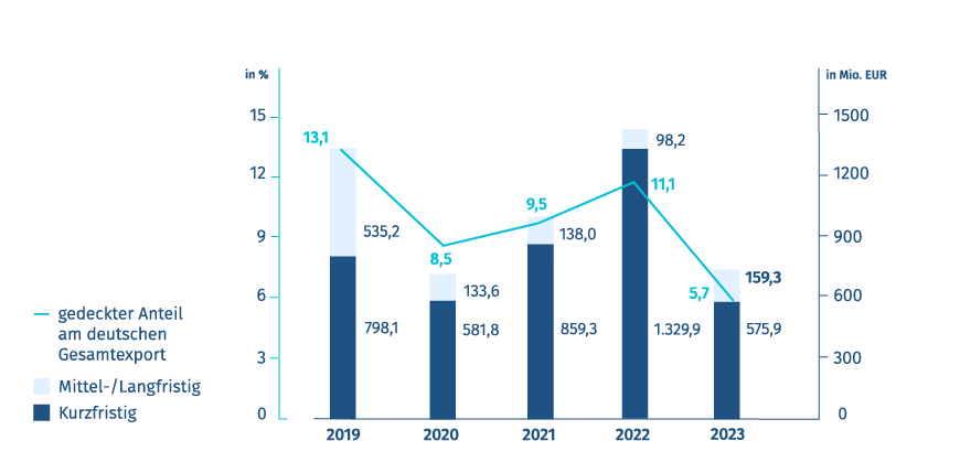 Diagramm: Neugeschäft Exportkreditgarantien – Deutschland/Brasilien