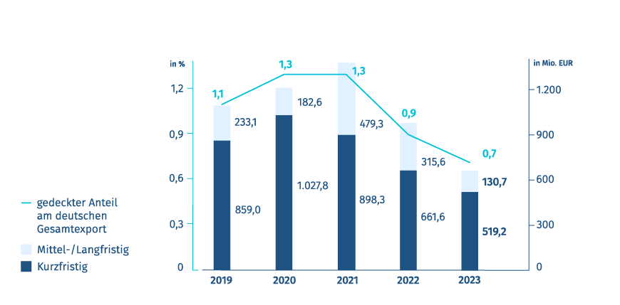 Diagramm: Neugeschäft Exportkreditgarantien – Deutschland/China