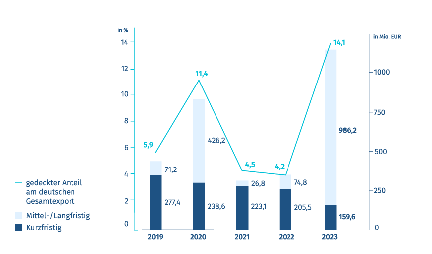 Diagramm: Neugeschäft Exportkreditgarantien – Deutschland/Saudi Arabien