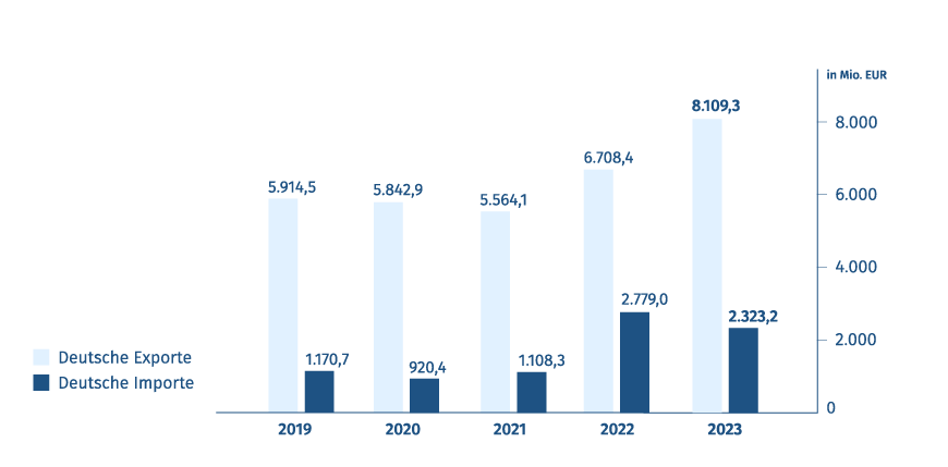 Diagramm: Export- und Importvolumen - Deutschland/Saudi Arabien