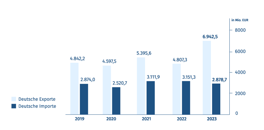 Diagramm: Export- und Importvolumen - Deutschland/Ukraine