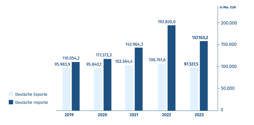 Diagramm: Export- und Importvolumen - Deutschland/China